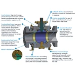 side entry trunnion ball valve features