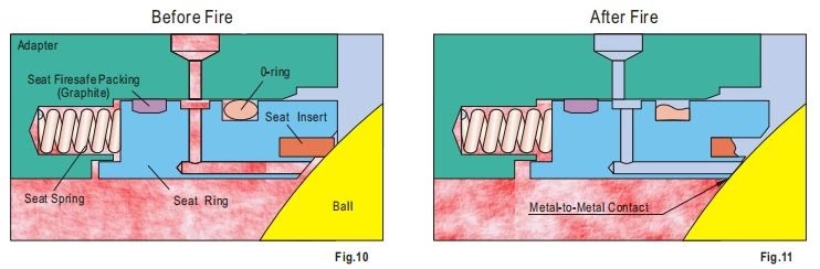 ball valve fire safe internal leakage prevention