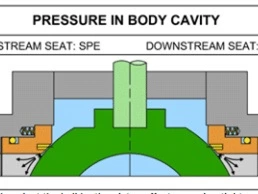 Automatic Cavity Relief In Ball Valves