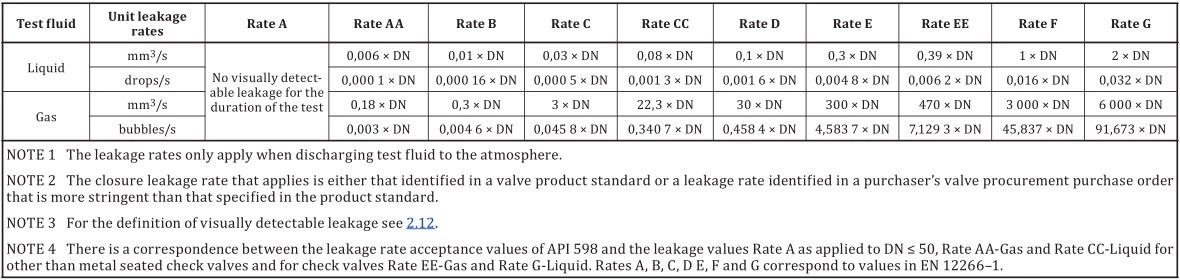 ISO 5208 Maximum allowable clousure test leakage reate