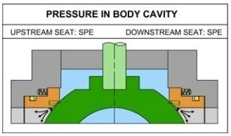 self relieving seat trunnion ball valve